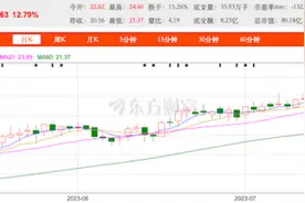 古鳌科技股价闪崩背后：多次跨界转型未果，仍在寻找出路图片