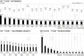 54个“千亿县”解码：江苏有21个，这三个地方人均GDP超江阴图片