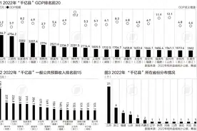 54个“千亿县”解码：江苏有21个，这三个地方人均GDP超江阴图片