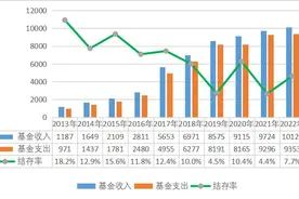 北京社保基金预算收入3088.5亿元，增长超一成图片