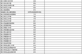 海南省中招第一批指标到校投档分数线公布！图片