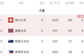女足世界杯A组结局：瑞士、挪威出线，东道主新西兰出局，菲律宾垫底图片