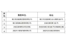 思泊丽酒店、丹阳市卡福瑞汽配等“上榜” 镇江全市重大火灾隐患曝光图片