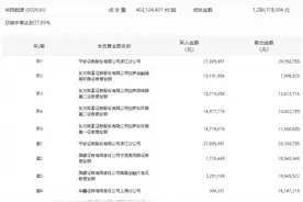 龙虎榜丨华西能源今日跌2.86%，宁波桑田路净卖出2681.84万元图片