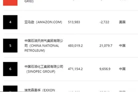 2023《财富》世界500强出炉，142家中国公司上榜图片