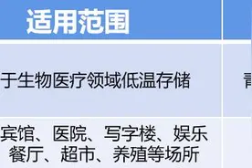科技创新助力绿色低碳高质量发展，海尔双项目获省级推荐图片