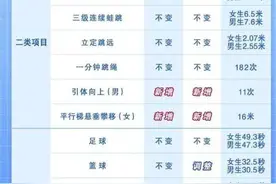 事关广州中考体育！最新评分标准公布→图片