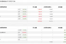 龙虎榜 | 宏辉果蔬今日涨停，知名游资方新侠净买入325.08万元图片