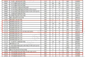 物理最高491分，历史最高481分！广东专科补录投档线出炉图片