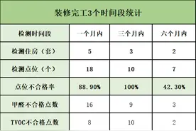 新房刚装修完多久入住？10套住房检测，全部甲醛超标图片