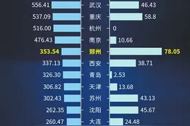 2023年郑州轨道交通总里程跻身全国前十 新增里程 排全国第一图片
