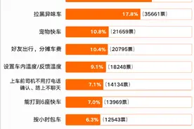 小范围测试！女乘客打网约车可选女司机了！图片