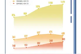2024届高校毕业生或增21万，近年考研、考公趋势如何？图片
