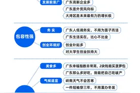 每10名打拼者就有1人在粤！从社交平台就业帖解码广东人气图片