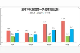 成都司机速看！明天晚高峰将提前，中秋假期出行攻略→图片