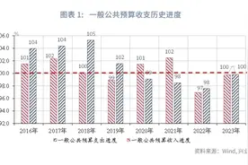 增量财政：规模、投向与影响图片
