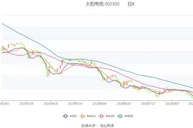 太阳电缆：2024年上半年净利润6270.47万元 同比下降35.89%图片