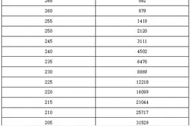 河南省2025年高招艺术类统考分数段来了图片