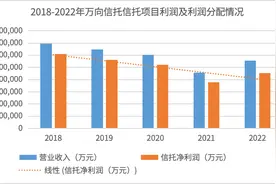 万向信托多个项目延期停息：地产项目延期逾两年，政信项目拟八折兑付图片