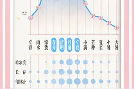 春风正盛 春分时节大风会一直刮到四月中吗？图片