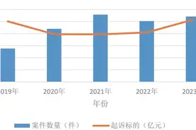 上海融资租赁资产规模高达3万多亿，相关纠纷案件高发图片