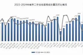 南京二手房单周交易量再涨9.7% 创年内新高，挂牌量价齐跌图片
