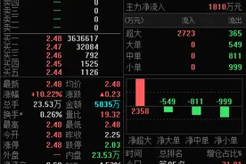 封单资金超9亿元！永辉超市开盘涨停图片