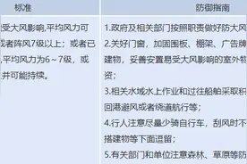 北京发布大风蓝色预警信号 明天阵风可达7至8级图片