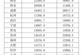 24座GDP万亿城市“三公”经费解析：谁最能过“紧日子”图片