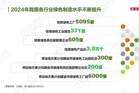 绿色发展报告⑤｜绿色制造：构建绿色制造体系，数字技术赋能转型图片