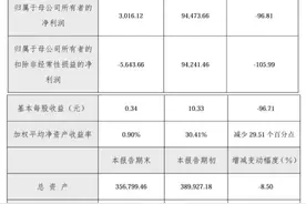 去年营收降超八成，热景生物扣非净利出现亏损，疫情后如何扭转局面？图片