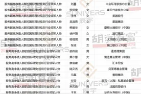 平均年龄37岁，胡润研究院首次发布国际理财规划行业榜单图片