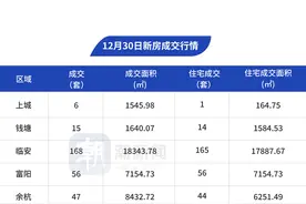12月30日，杭州市区新房成交872套图片