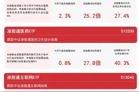 港股新经济指数表现亮眼，港股通互联网ETF（513040）、恒生科技30ETF（513010）等产品受市场关注图片