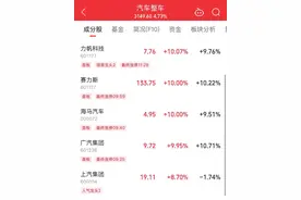 A股汽车整车板块走强，广汽集团、赛力斯等涨停图片