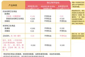 “医用卫生巾”火上热搜，专家：并无此说法，没必要囤货图片