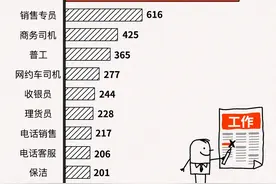 武汉上周线上招聘超7600份 营业员需求最大 新房销售工资最高图片