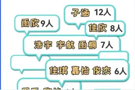 叫“子涵”的大学生火了！高校新生大数据出炉图片