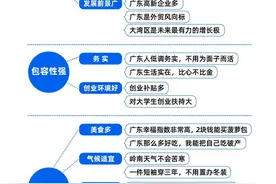 每10名打拼者就有1人在粤！从社交平台就业帖解码广东人气图片
