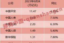 突破22万亿！五大保险巨头总资产创历史新高图片