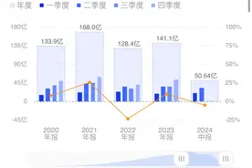 海康威视：上半年净利润50.64亿元 同比减少5.13%图片