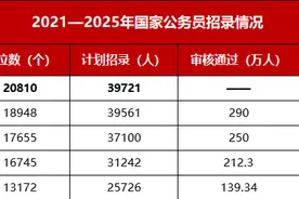 国考明起报名，河南招1677人！详解→图片