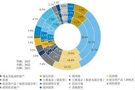 近30万亿险资如何配置？约三分之一投向利率债图片