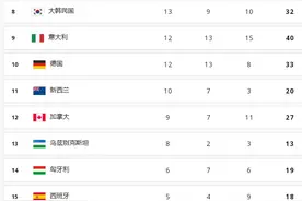 美中日分列前三位！2024巴黎奥运会奖牌榜完整版来了图片