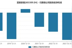 连续三年亏损加剧，亚振家居面临“易主”，股价提前上涨图片
