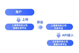 音频分享平台未经授权以API方式向第三方提供筛选后的用户上传音频  法院：构成直接侵权！图片