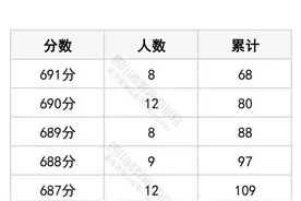 四川省2025年普通高考物理类成绩分段统计表出炉图片