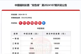 双色球2024107期一等奖“爆单”18注，辽宁彩民中11注图片