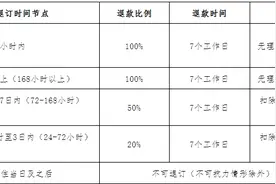 三亚：试行客房入住前7日以上可无理由全额退款图片