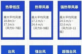 台风高发季，这份防范指南请收好图片